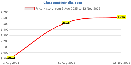 ajio.com louis philippe Men Mid Rise Slim Jeans louis philippe Price History Graph from 3 Aug 2025 to 12 Nov 2025