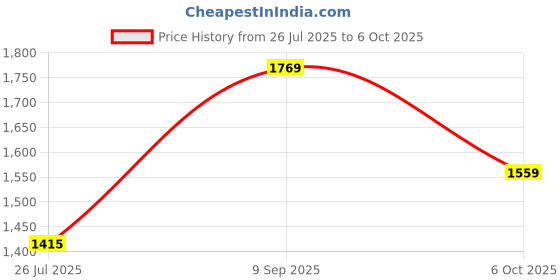 ajio.com louis philippe Men Mid-Rise Slim Jeans with Fly Button-Closure louis philippe Price History Graph from 26 Jul 2025 to 6 Oct 2025