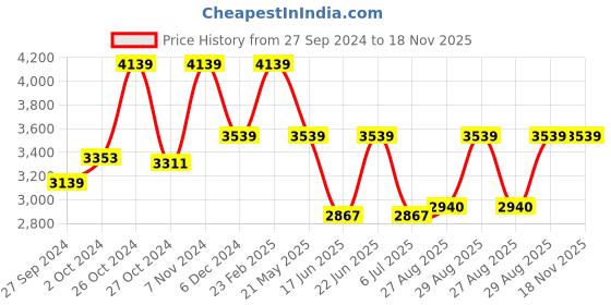 ajio.com louis philippe Men Mid-Top Round-Toe Shoes louis philippe Price History Graph from 27 Sep 2024 to 17 Nov 2025