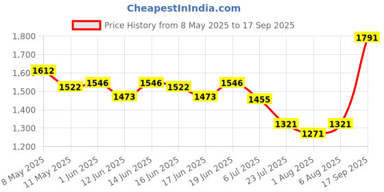 ajio.com louis philippe Men Mid-Wash Mid-Rise Slim Jeans louis philippe Price History Graph from 8 May 2025 to 17 Sep 2025