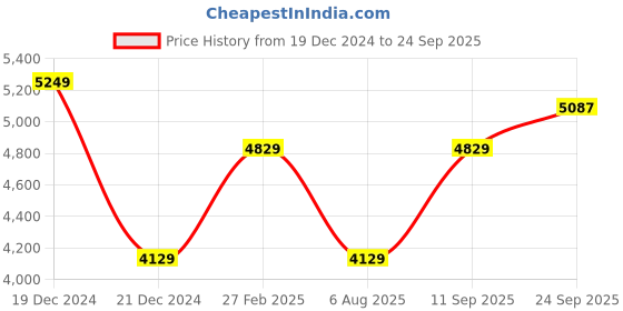 ajio.com louis philippe Men Mid-Wash Slim Fit Jeans louis philippe Price History Graph from 19 Dec 2024 to 24 Sep 2025