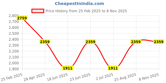 ajio.com louis philippe Men Open-Toe Sandals with Buckle Closure louis philippe Price History Graph from 25 Feb 2025 to 7 Nov 2025