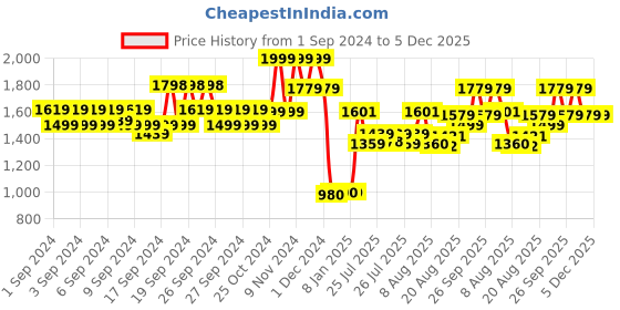 ajio.com louis philippe Men Patterned Genuine Leather Belt louis philippe Price History Graph from 1 Sep 2024 to 5 Dec 2025