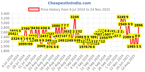 ajio.com louis philippe Men Patterned Round-Toe Loafers louis philippe Price History Graph from 9 Jul 2024 to 24 Nov 2025