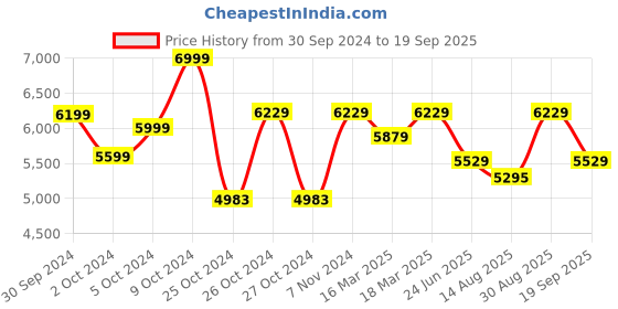 ajio.com louis philippe Men Patterned Slim Fit Flat-Front Trousers louis philippe Price History Graph from 30 Sep 2024 to 19 Sep 2025