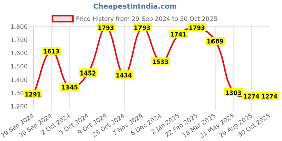 ajio.com louis philippe Men Patterned Slim Fit Flat-Front Trousers louis philippe Price History Graph from 29 Sep 2024 to 30 Oct 2025