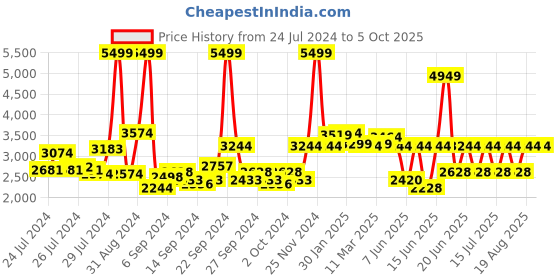 ajio.com louis philippe Men Patterned Slip-On Shoes with Metal Accent louis philippe Price History Graph from 24 Jul 2024 to 4 Oct 2025