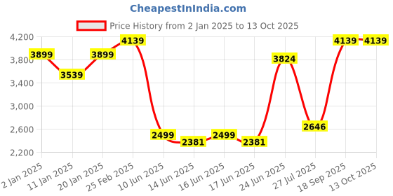 ajio.com louis philippe Men Printed Regular Fit Reversible Jacket louis philippe Price History Graph from 2 Jan 2025 to 13 Oct 2025