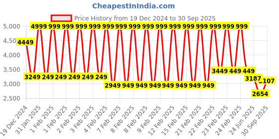 ajio.com louis philippe Men Quilted Regular Fit Reversible Gilet louis philippe Price History Graph from 19 Dec 2024 to 30 Sep 2025