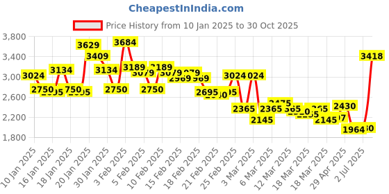 ajio.com louis philippe Men Quilted Regular Fit Zip-Front Puffer Jacket louis philippe Price History Graph from 10 Jan 2025 to 30 Oct 2025