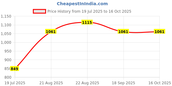 ajio.com louis philippe Men Regular Fit Bermudas Shorts louis philippe Price History Graph from 19 Jul 2025 to 15 Oct 2025