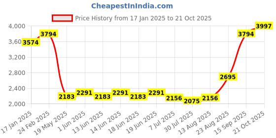 ajio.com louis philippe Men Regular Fit Biker Jacket louis philippe Price History Graph from 17 Jan 2025 to 21 Oct 2025