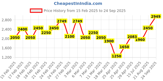 ajio.com louis philippe Men Regular Fit Bomber Jacket louis philippe Price History Graph from 15 Feb 2025 to 24 Sep 2025