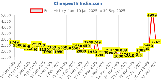 ajio.com louis philippe Men Regular Fit Bomber Jacket with Zipper Pockets louis philippe Price History Graph from 10 Jan 2025 to 30 Sep 2025