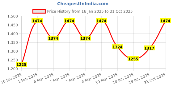ajio.com louis philippe Men Regular Fit Cotton Shirt with Patch Pocket louis philippe Price History Graph from 16 Jan 2025 to 31 Oct 2025