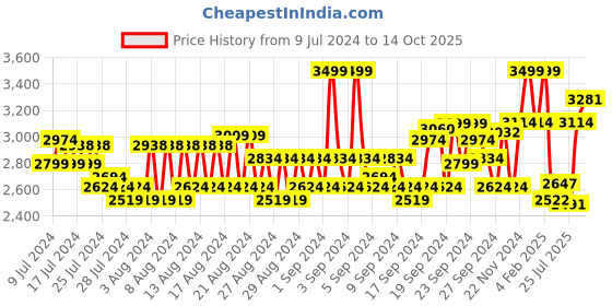 ajio.com louis philippe Men Regular Fit Flat-Front Trousers louis philippe Price History Graph from 9 Jul 2024 to 14 Oct 2025