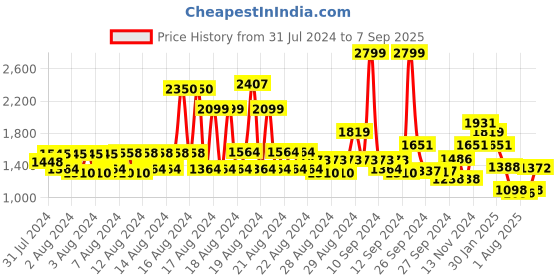 ajio.com louis philippe Men Regular Fit Flat-Front Trousers louis philippe Price History Graph from 31 Jul 2024 to 7 Sep 2025