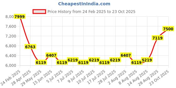 ajio.com louis philippe Men Regular Fit Formal Shoes with Lace Fastening louis philippe Price History Graph from 24 Feb 2025 to 23 Oct 2025