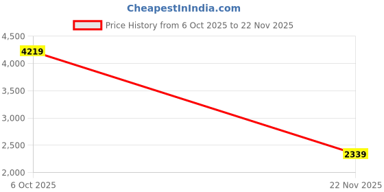 ajio.com louis philippe Men Regular Fit Harrington Jacket louis philippe Price History Graph from 6 Oct 2025 to 22 Nov 2025
