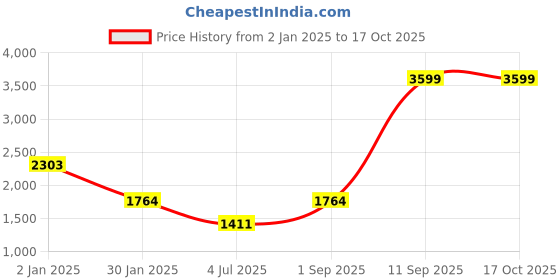 ajio.com louis philippe Men Regular Fit Hooded Sweatshirt louis philippe Price History Graph from 2 Jan 2025 to 16 Oct 2025