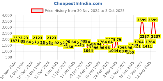 ajio.com louis philippe Men Regular Fit Hooded Sweatshirt louis philippe Price History Graph from 30 Nov 2024 to 3 Oct 2025