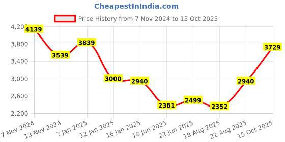 ajio.com louis philippe Men Regular Fit Jacket louis philippe Price History Graph from 7 Nov 2024 to 15 Oct 2025