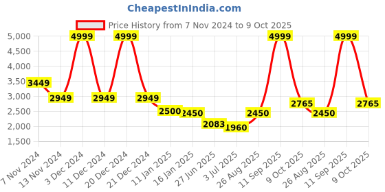 ajio.com louis philippe Men Regular Fit Jacket louis philippe Price History Graph from 7 Nov 2024 to 9 Oct 2025