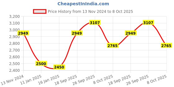 ajio.com louis philippe Men Regular Fit Jacket louis philippe Price History Graph from 13 Nov 2024 to 8 Oct 2025