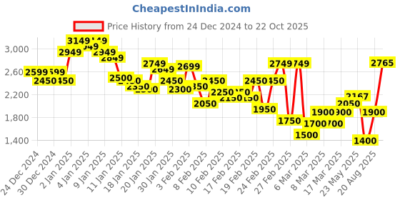 ajio.com louis philippe Men Regular Fit Jacket louis philippe Price History Graph from 24 Dec 2024 to 22 Oct 2025