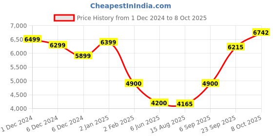 ajio.com louis philippe Men Regular Fit Jacket louis philippe Price History Graph from 1 Dec 2024 to 8 Oct 2025