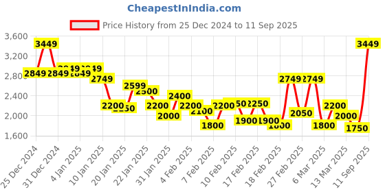 ajio.com louis philippe Men Regular Fit Jacket louis philippe Price History Graph from 25 Dec 2024 to 11 Sep 2025