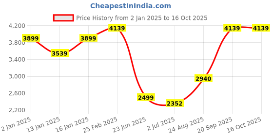 ajio.com louis philippe Men Regular Fit Jacket louis philippe Price History Graph from 2 Jan 2025 to 16 Oct 2025