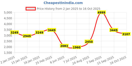 ajio.com louis philippe Men Regular Fit Jacket louis philippe Price History Graph from 2 Jan 2025 to 16 Oct 2025