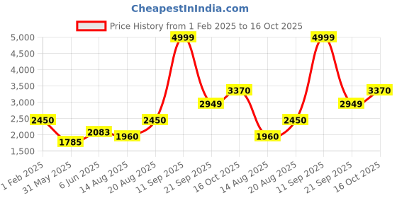 ajio.com louis philippe Men Regular Fit Jacket louis philippe Price History Graph from 1 Feb 2025 to 16 Oct 2025