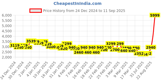 ajio.com louis philippe Men Regular Fit Jacket louis philippe Price History Graph from 24 Dec 2024 to 11 Sep 2025