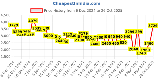 ajio.com louis philippe Men Regular Fit Jacket louis philippe Price History Graph from 6 Dec 2024 to 26 Oct 2025