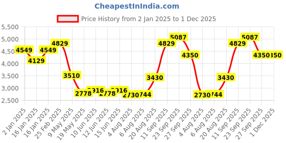 ajio.com louis philippe Men Regular Fit Jacket louis philippe Price History Graph from 2 Jan 2025 to 30 Nov 2025