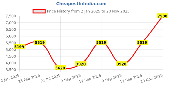 ajio.com louis philippe Men Regular Fit Jacket louis philippe Price History Graph from 2 Jan 2025 to 20 Nov 2025