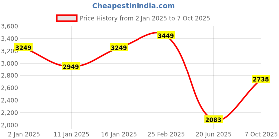 ajio.com louis philippe Men Regular Fit Jacket louis philippe Price History Graph from 2 Jan 2025 to 7 Oct 2025