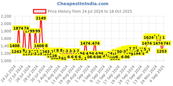 ajio.com louis philippe Men Regular Fit Shirt louis philippe Price History Graph from 24 Jul 2024 to 17 Oct 2025