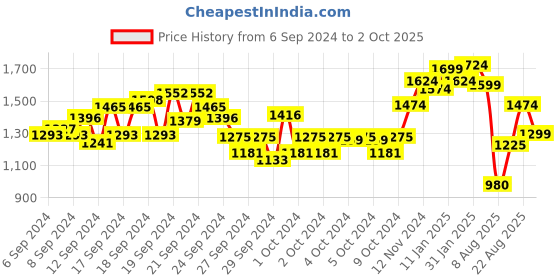 ajio.com louis philippe Men Regular Fit Shirt with Patch Pocket louis philippe Price History Graph from 6 Sep 2024 to 2 Oct 2025