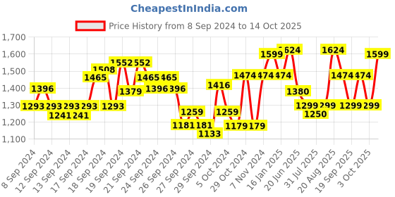 ajio.com louis philippe Men Regular Fit Shirt with Patch Pocket louis philippe Price History Graph from 8 Sep 2024 to 3 Oct 2025