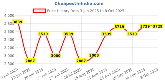 ajio.com louis philippe Men Regular Fit Slip-On Formal Shoes louis philippe Price History Graph from 3 Jun 2025 to 8 Oct 2025