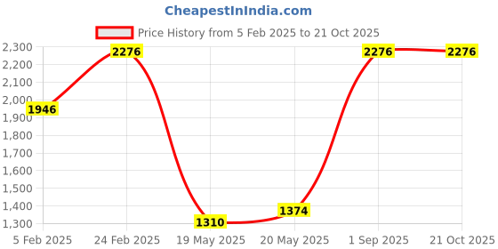 ajio.com louis philippe Men Regular Fit Sweatshirt with Ribbed Hems louis philippe Price History Graph from 5 Feb 2025 to 20 Oct 2025