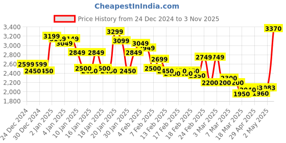 ajio.com louis philippe Men Regular Fit Zip-Front Bomber Jacket louis philippe Price History Graph from 24 Dec 2024 to 3 Nov 2025