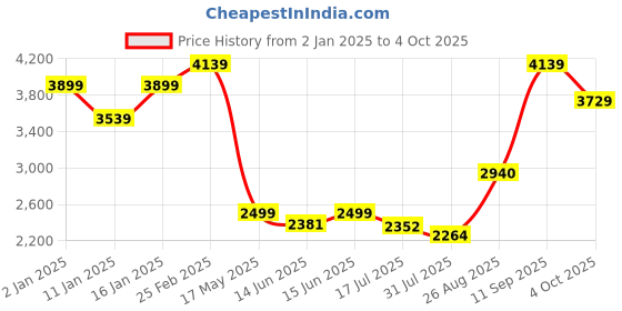 ajio.com louis philippe Men Regular Fit Zip-Front Bomber Jacket louis philippe Price History Graph from 2 Jan 2025 to 4 Oct 2025