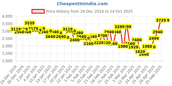 ajio.com louis philippe Men Regular Fit Zip-Front Bomber Jacket louis philippe Price History Graph from 24 Dec 2024 to 13 Oct 2025