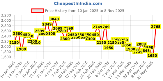 ajio.com louis philippe Men Regular Fit Zip-Front Bomber Jacket louis philippe Price History Graph from 10 Jan 2025 to 8 Nov 2025