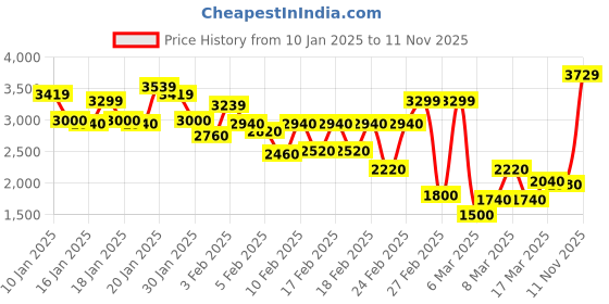 ajio.com louis philippe Men Regular Fit Zip-Front Hooded Parka Jacket louis philippe Price History Graph from 10 Jan 2025 to 11 Nov 2025