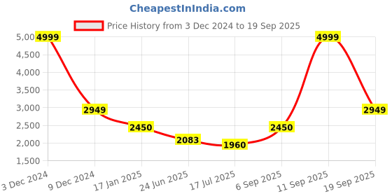 ajio.com louis philippe Men Regular Fit Zip-Front Jacket louis philippe Price History Graph from 3 Dec 2024 to 19 Sep 2025